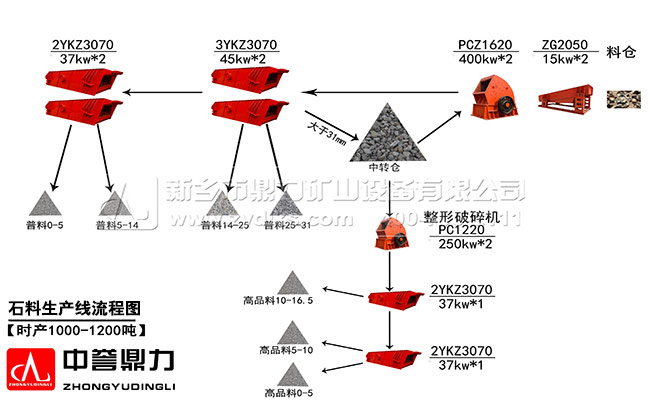 砂石骨料生产线基本流程