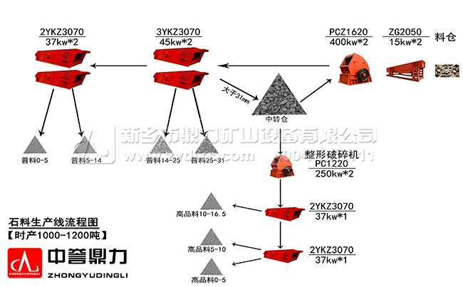 矿山生产线破碎筛分流程图